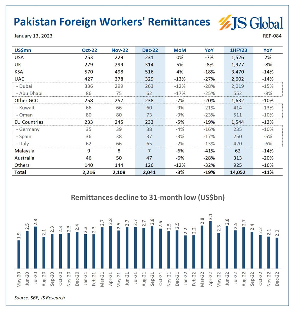Illegal channels: Pakistans remittances fall 19% to $2bn in Dec