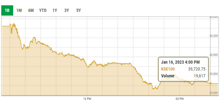 Benchmark KSE-100 index intra-day trading curve. — PSX data portal