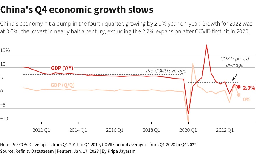 Chinas 2022 economic growth one of the worst on record, post-pandemic policy faces test