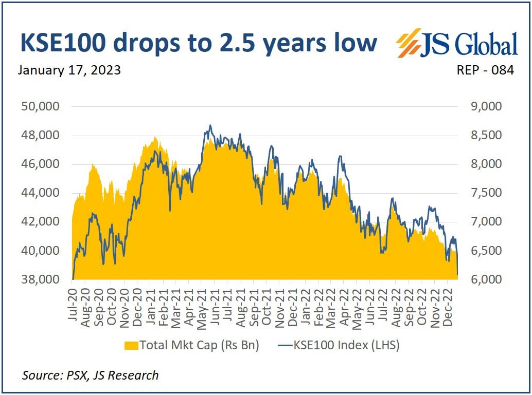 PSX plunges over 1,378 points to hit 2.5-year low as politics weighs