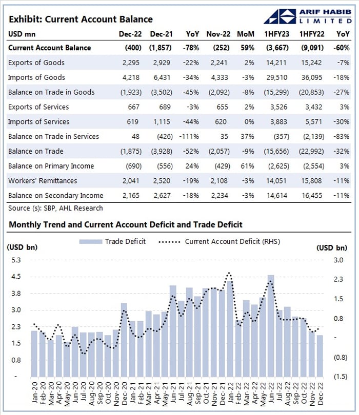 Current account deficit breakdown by Arif Habib Limited.