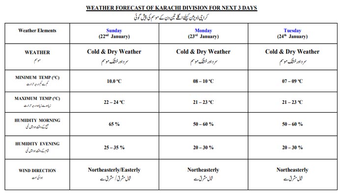 سردی کی لہر: کراچی میں کل سے پارہ 6 سے 8 ڈگری سینٹی گریڈ تک گرنے کا امکان ہے۔