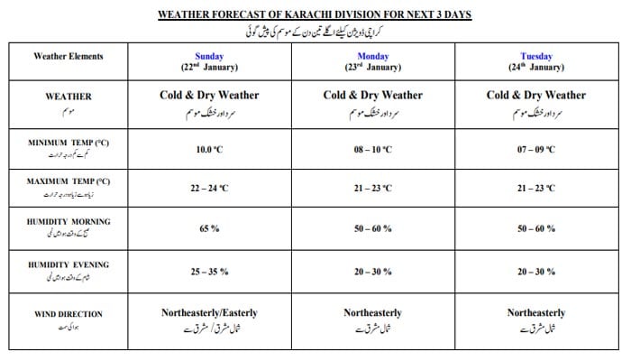 Mercury in Karachi likely to drop to 6-8°C from tomorrow