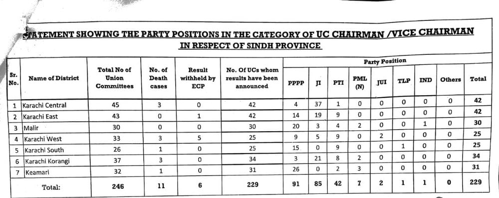 کراچی کے بلدیاتی انتخابات کے نتائج: پارٹی کی تازہ ترین پوزیشن یہ ہے۔