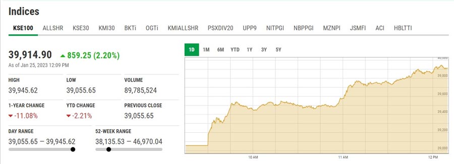 Stocks surge 729 points on renewed IMF loan hopes