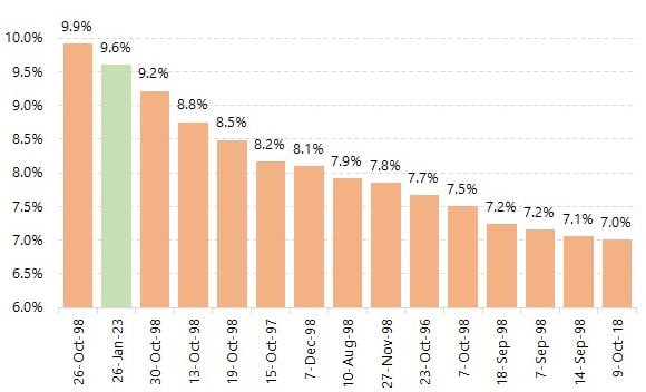 A graph showing top 15 day-on-day decline of Pakistani rupee against the US dollar. — Arif Habib Limited