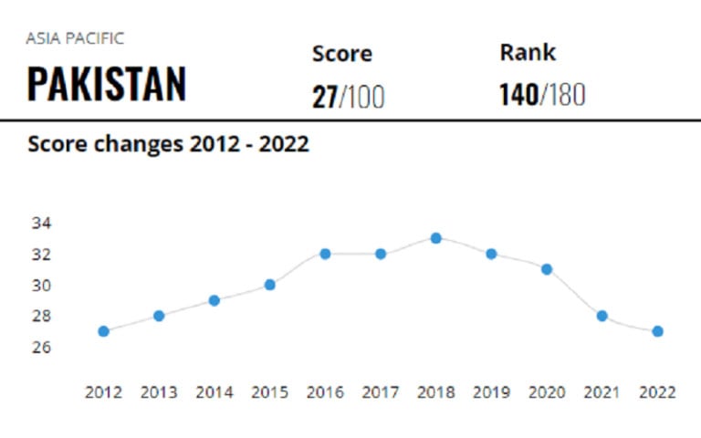 A screengrab of the graph showing Pakistans score on the CPI. — Transparency International website