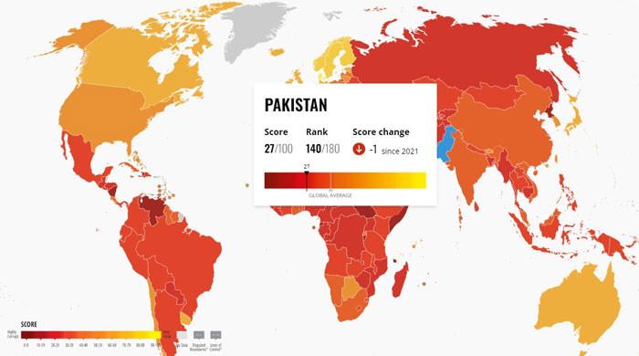 Pakistan fails to improve on Corruption Perceptions Index
