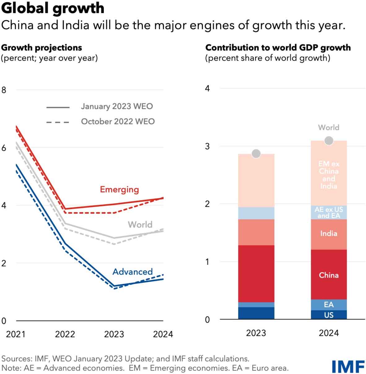 — Courtesy IMF