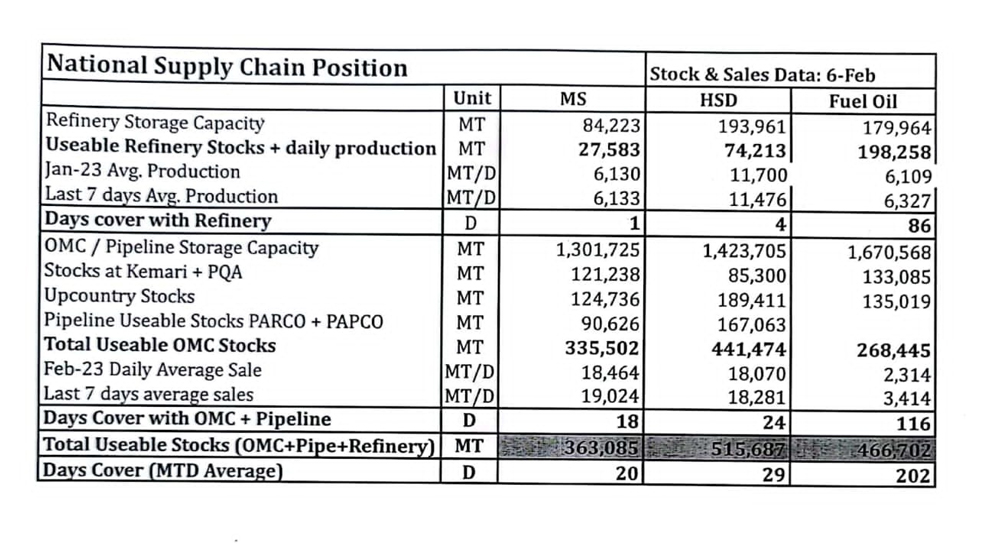 The document shared by Minister of State for Petroleum Dr Musadik Malik shows the stats of petroleum products in Pakistan. — Photo by author