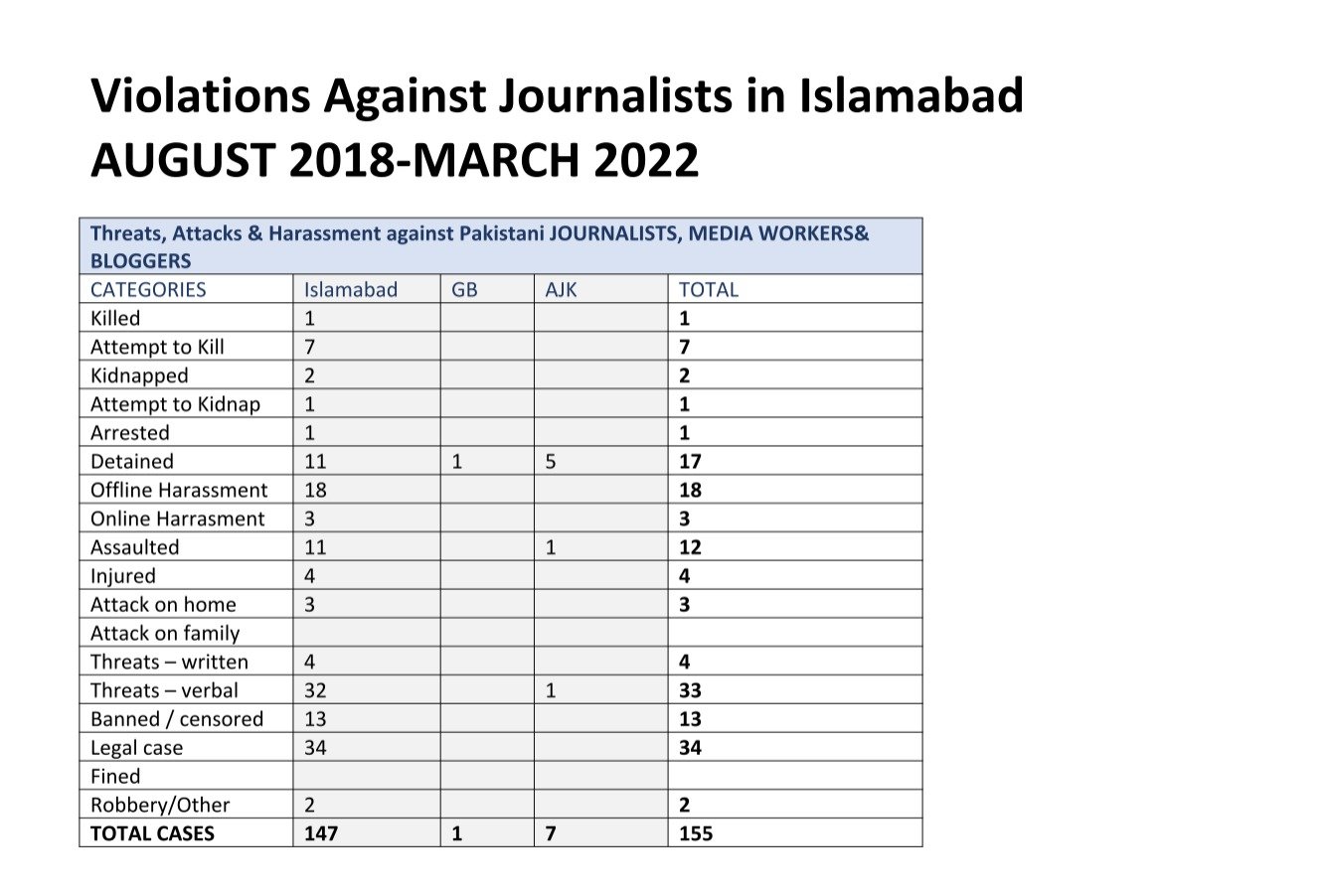 The data collected by The Freedom Network which shows the number of journalists threatened, arrested and harassed during PTI’s tenure.