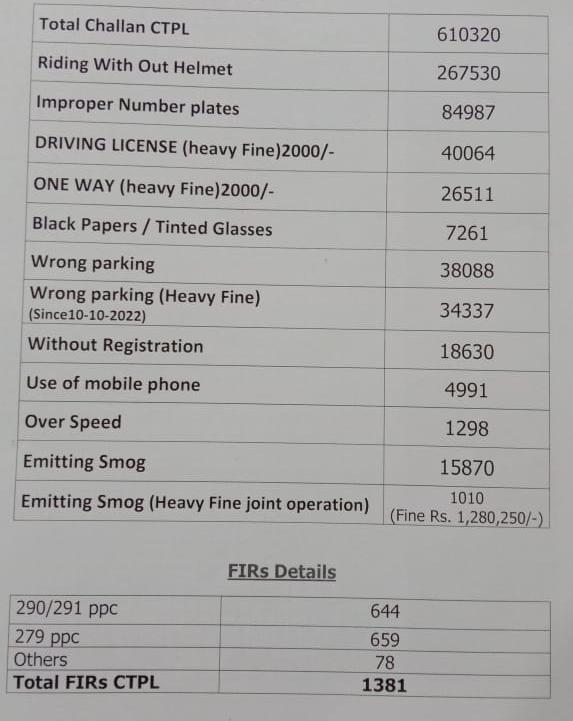 Traffic fines issued in January 2023. (Data shared by the chief traffic officer in Lahore).