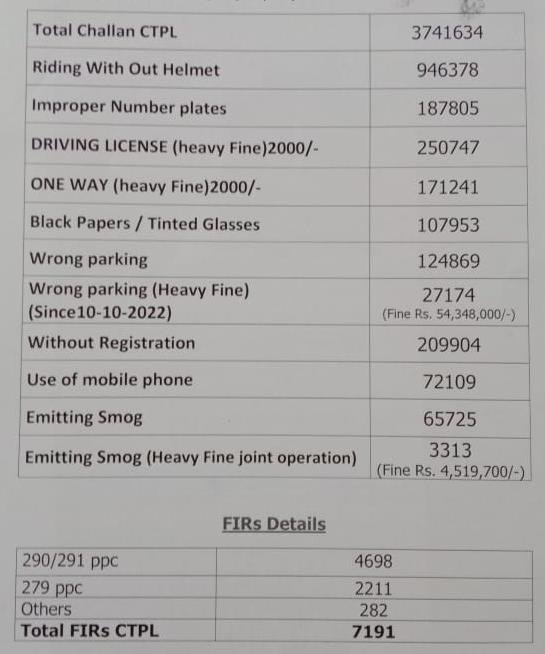 Traffic violation fines issued by the traffic police in Lahore for the year 2022. (Data shared by the chief traffic officer in Lahore).
