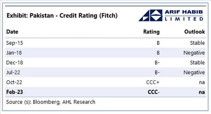 Fitch downgrades Pakistans currency issuer default rating to CCC-