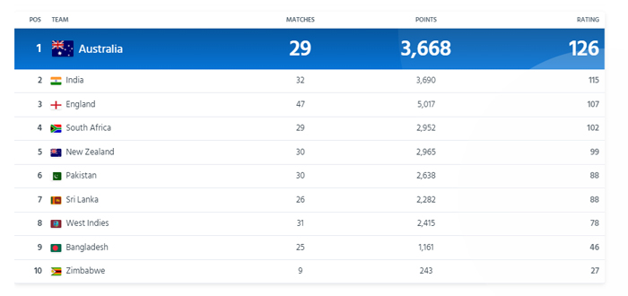 The updated rankings. — ICC