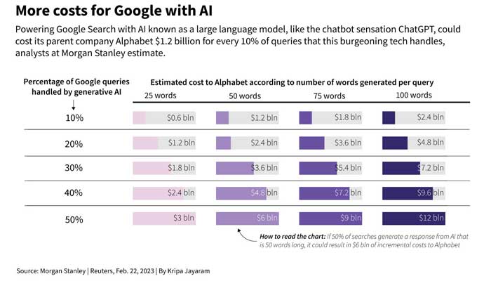 For tech giants, AI like Bing and Bard poses billion-dollar search problem