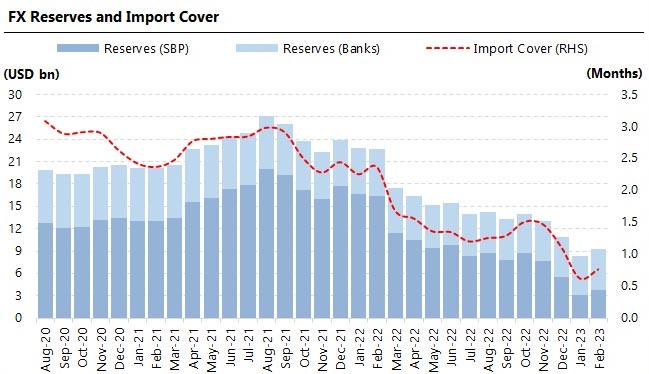 Foreign exchange reserves trend curve. — Arif Habib Limited