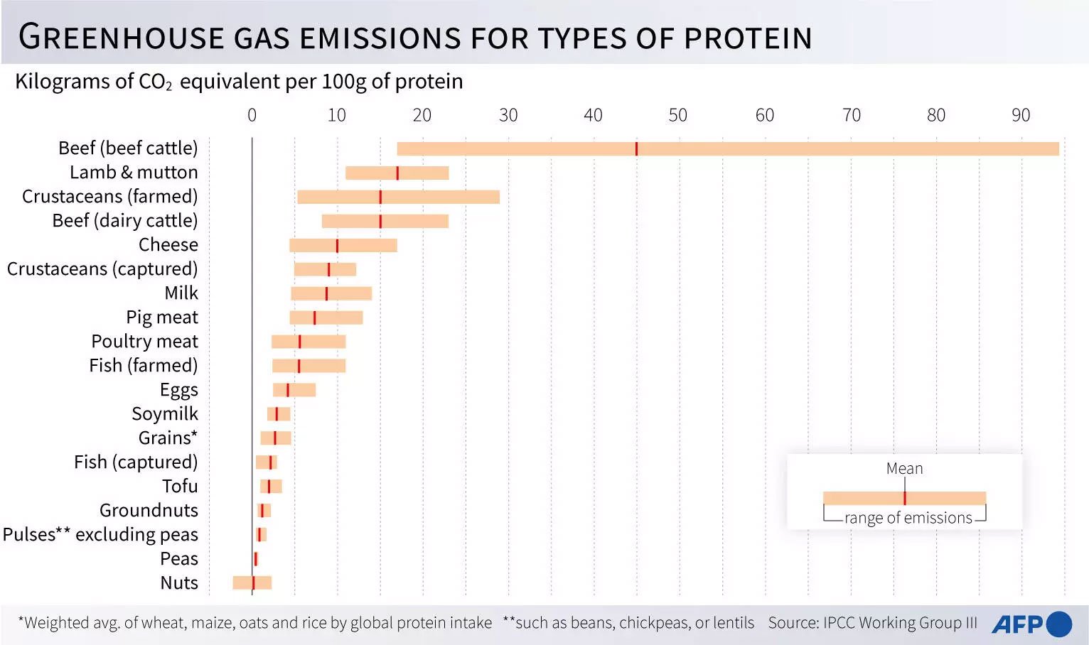 Greenhouse gas emissions for types of protein. AFP