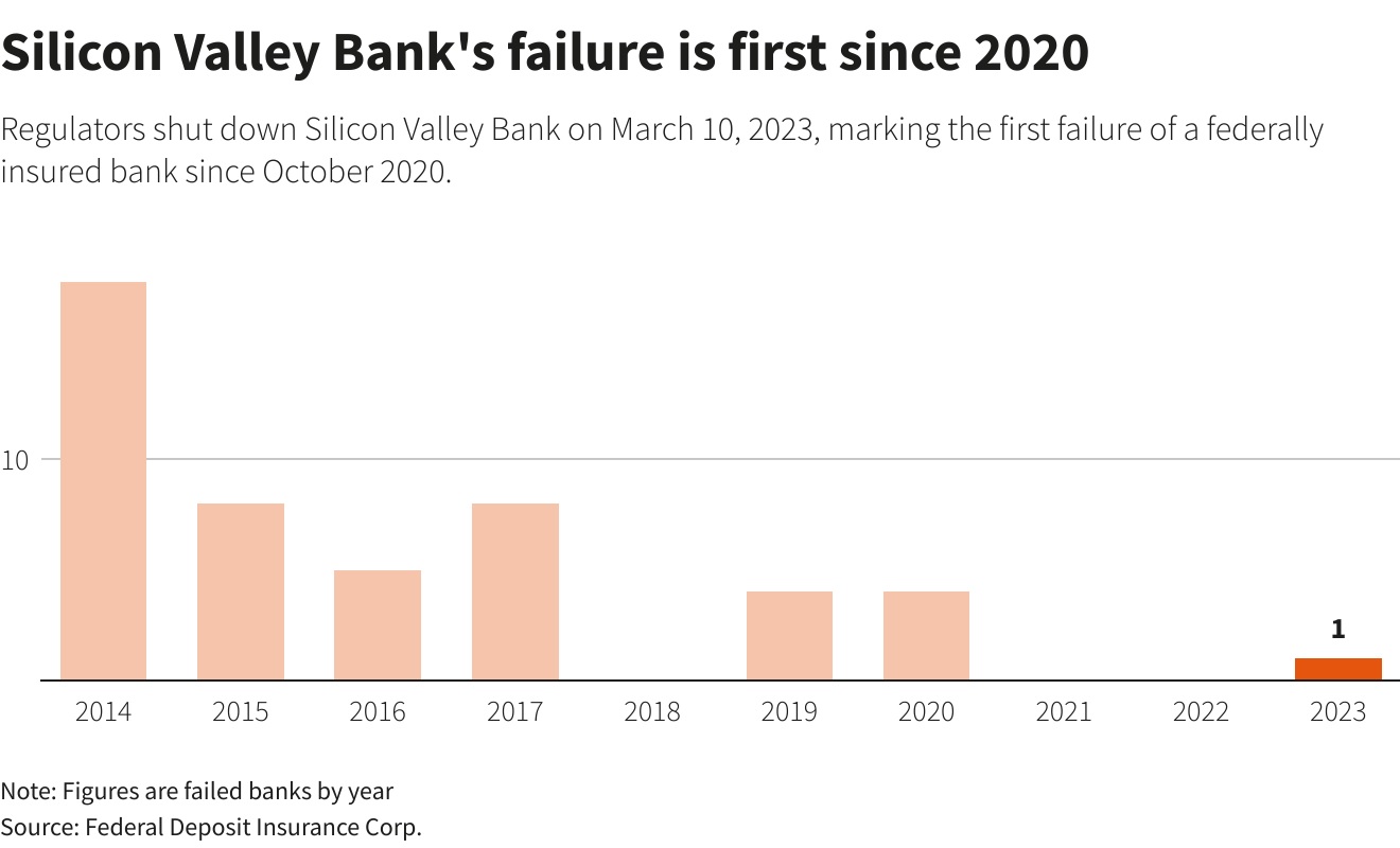 Silicon Valley Bank crisis deals blow to US banking sector