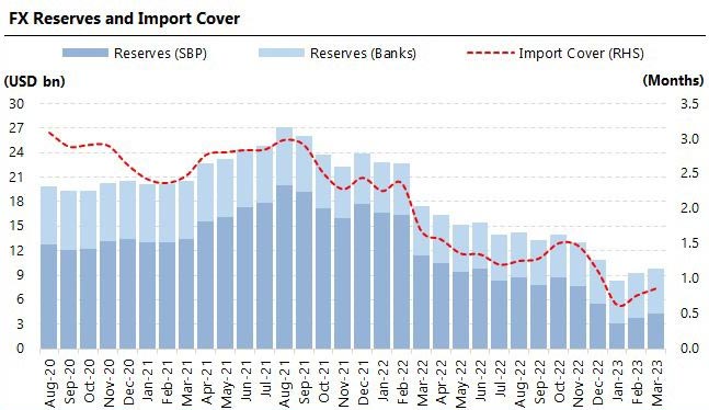 A trend curve of foreign exchange reserves and import cover. — Arif Habib Limited