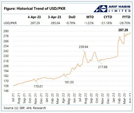 A trend curve of rupee-dollar parity. — Arif Habib Limited