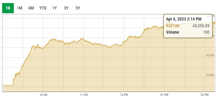 Stocks surge after Saudi assures IMF on Pakistan deposits