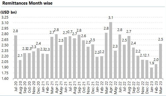 A trend curve of monthly remittance data. — Arif Habib Limited