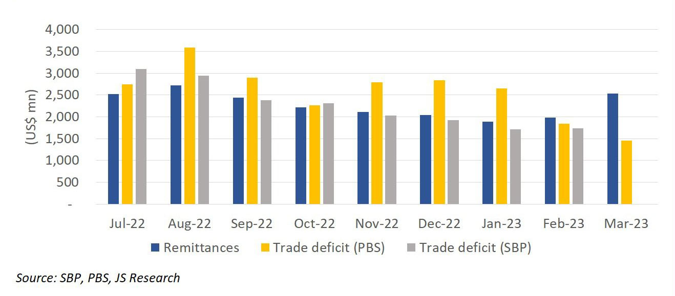 A visual representation of the difference between the trade deficit and remittance numbers. — JS Global