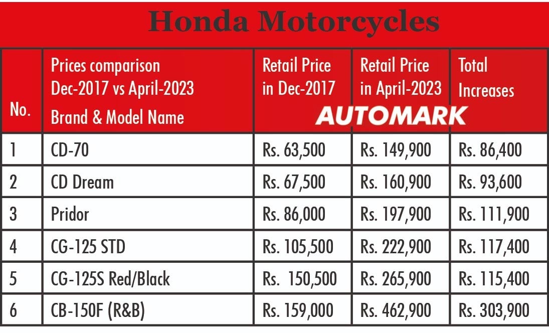Data compiled by Association of Pakistan Motorcycle Assemblers.