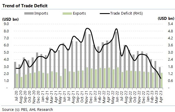 Trend curve of trade deficit since July 2020. — Arif Habib Limited