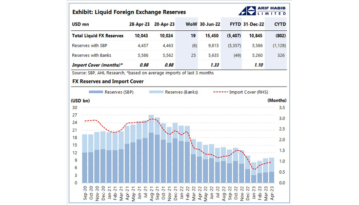 SBPs foreign reserves see minor decline