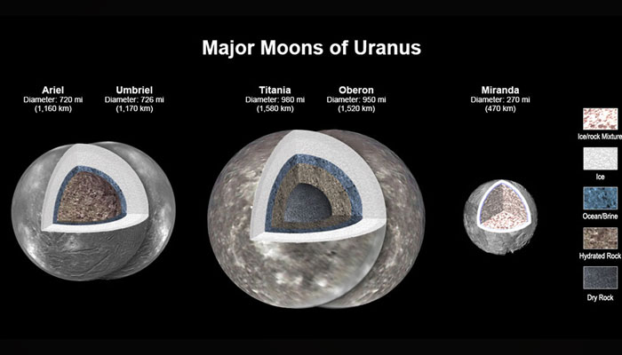 New modelling shows that there likely is an ocean layer in four of Uranus major moons: Ariel, Umbriel, Titania, and Oberon. Salty – or briny – oceans lie under the ice and atop layers of water-rich rock and dry rock. Miranda is too small to retain enough heat for an ocean layer. — Nasa