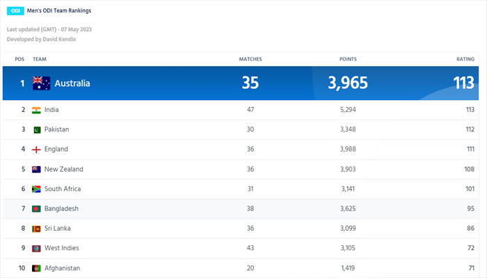 ICC ODI rankings as of May 7, 2023.—ICC website