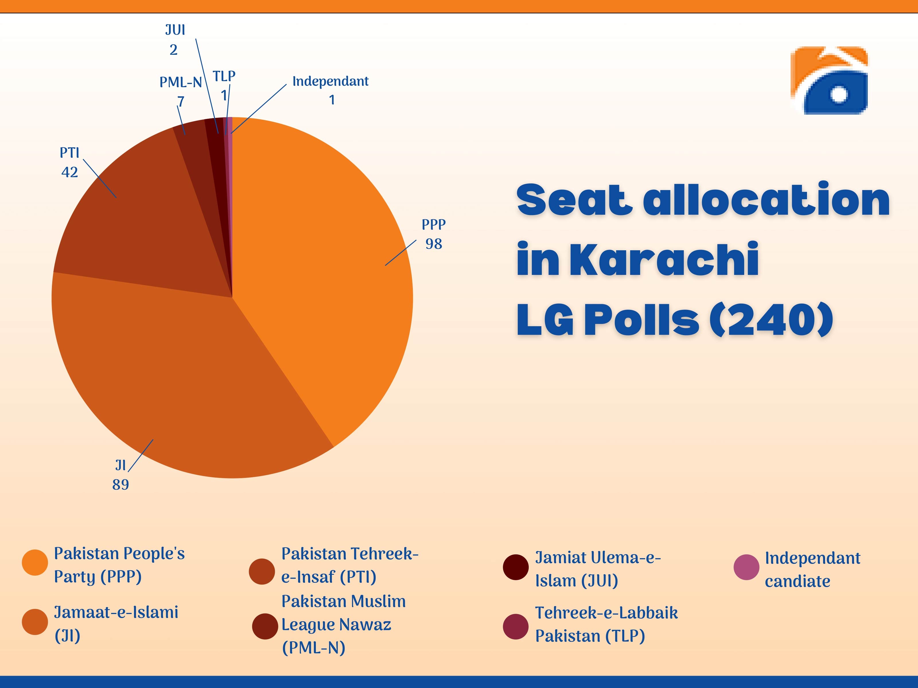 Karachi LG polls: Which political party will future Karachi mayor be from?