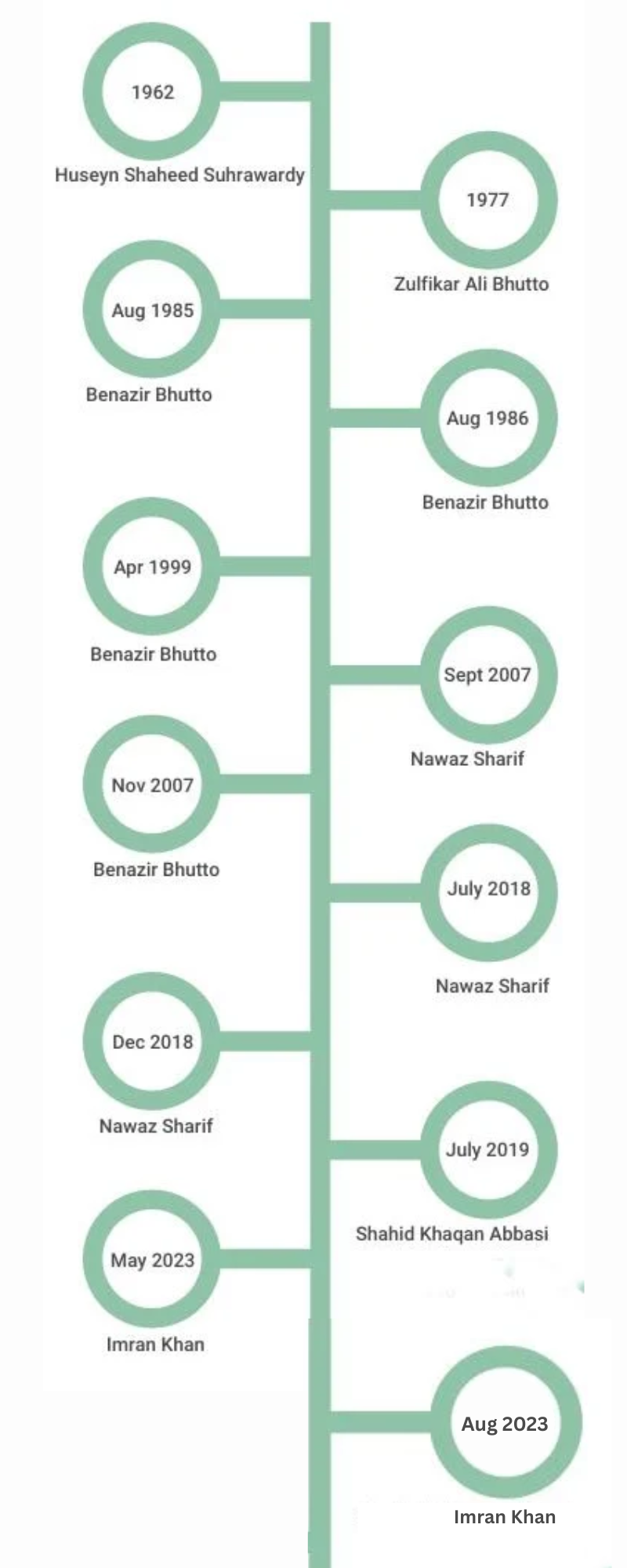 Timeline: Prime ministers who were arrested in Pakistan