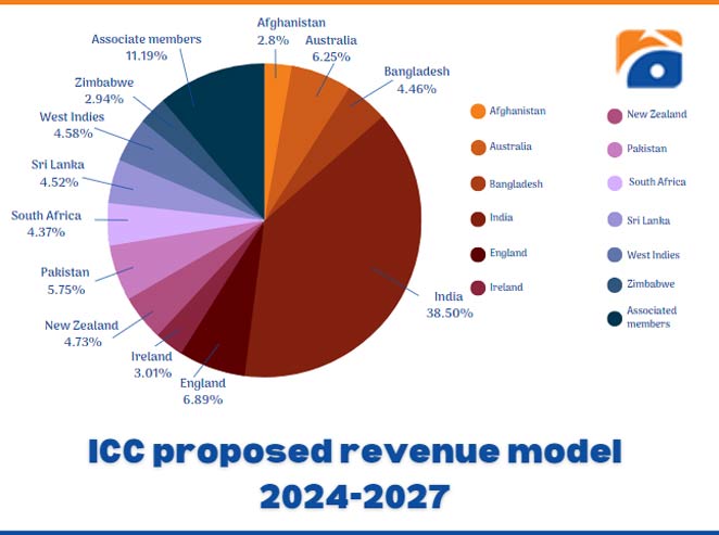 BCCI ønsker at tage omkring 40% af ICC's overskud hjem