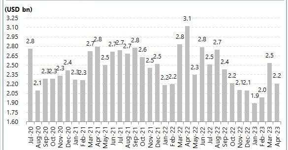 Remittances decline 29% to $2.2 billion in April 8 A trend curve of monthly remittance data. — Arif Habib Limited