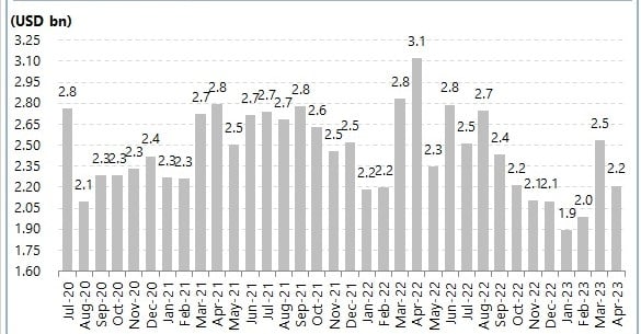 A trend curve of monthly remittance data. — Arif Habib Limited