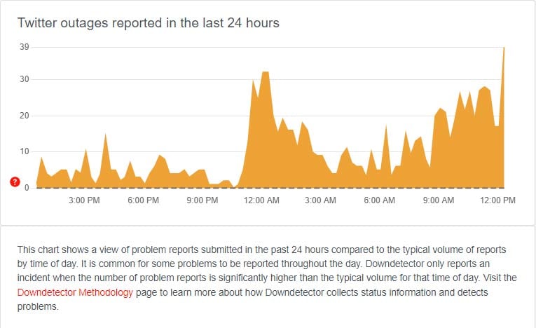 Graph showing number of problem reports faced by Twitter users in Pakistan on May 13, 2023. — Downdetector