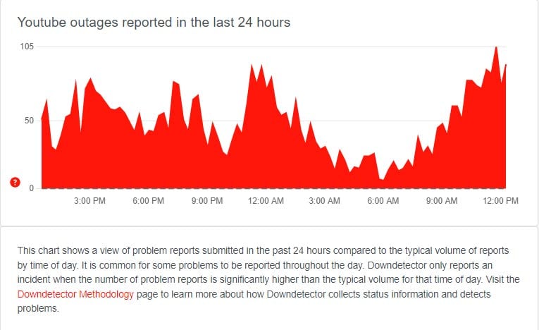 Graph showing number of problem reports faced by YouTube users in Pakistan on May 13, 2023. — Downdetector