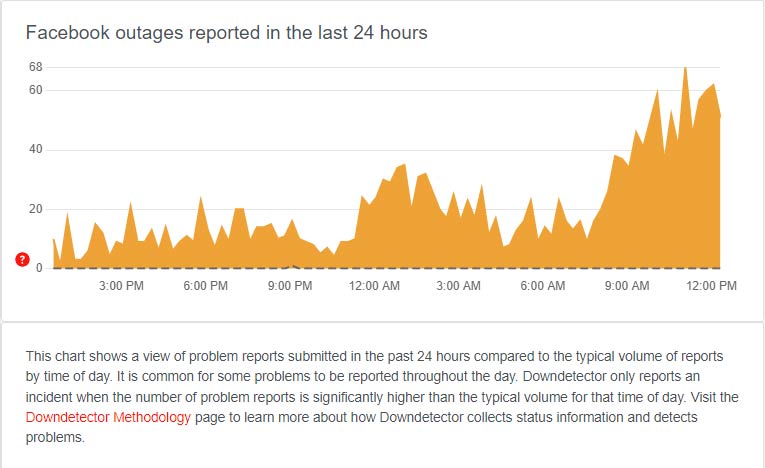 Graph showing number of problem reports faced by Facebook users in Pakistan on May 13, 2023. — Downdetector