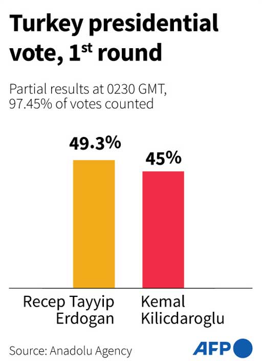 Graph of Turkeys presidential poll in first round. — AFP