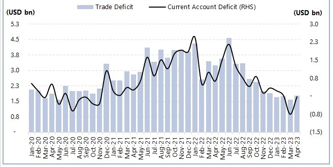 Monthly trend of current account deficit and trade deficit. — Arif Habib Limited