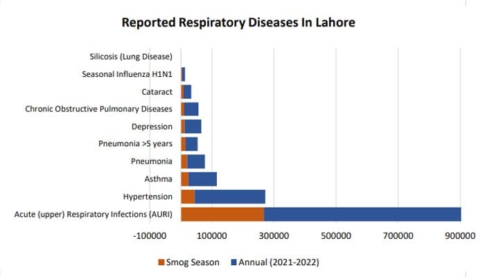 Air Pollution attributed Diseases reported in Lahore (DHIS). Report/Sectoral emission inventory of Lahore