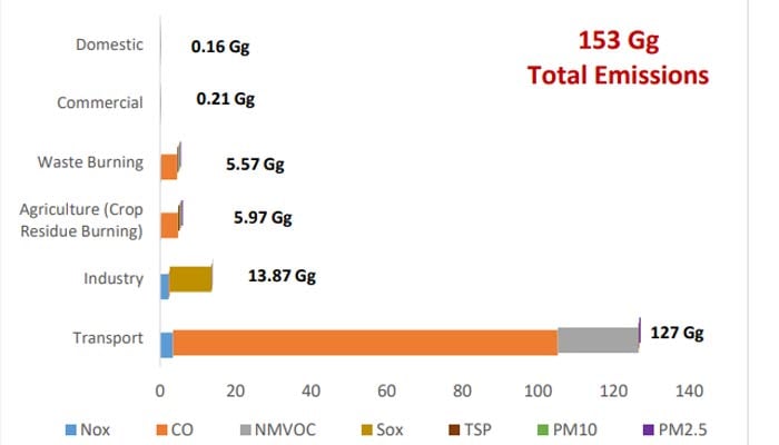 A graph showing the emissions inventory of Lahore. — Report/Sectoral emission inventory of Lahore