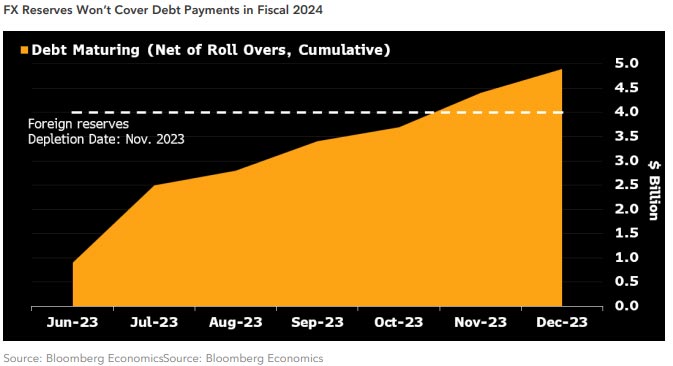 Pakistan’s default odds rise as IMF sours on bailout: Bloomberg