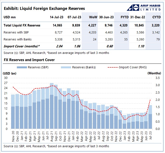 SBP reserves surpass 8 billion mark — highest in nine months