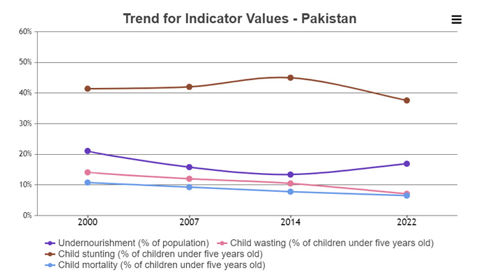 — Global Hunger Index