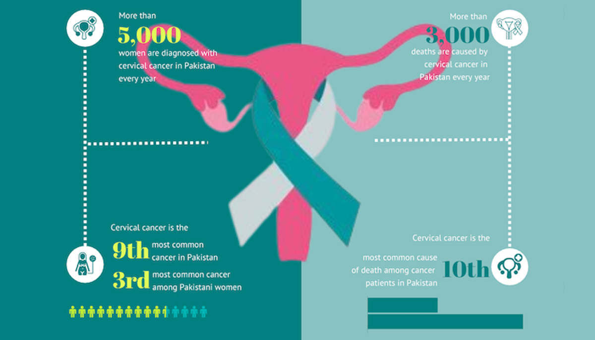 Cervical cancer in Pakistan, according to the WHO. — Shahzeb Ahmed