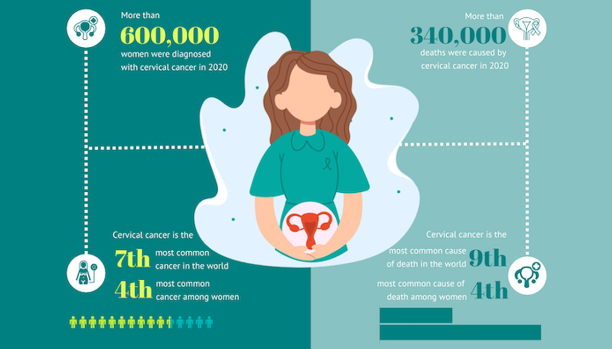 Cervical cancer worldwide, according to the WHO. — Shahzeb Ahmed